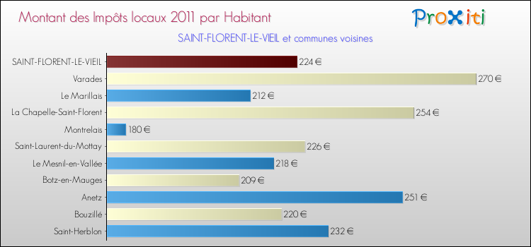 Montant des impôts locaux par Habitant pour SAINT-FLORENT-LE-VIEIL et les communes proches Comparaison des impôts locaux par habitant pour SAINT-FLORENT-LE-VIEIL et les communes voisines