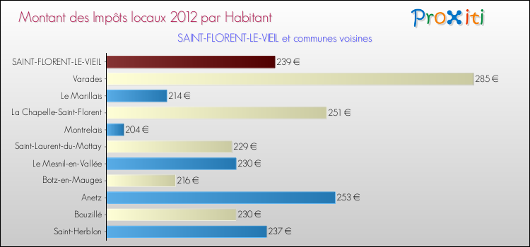 Montant des impôts locaux par Habitant pour SAINT-FLORENT-LE-VIEIL et les communes proches Comparaison des impôts locaux par habitant pour SAINT-FLORENT-LE-VIEIL et les communes voisines