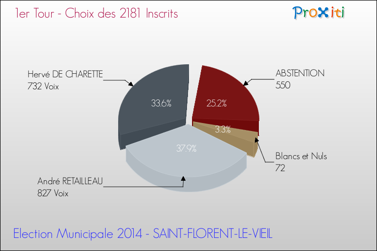 Résultats par rapport aux inscrits au 1er Tour des Elections Municipales 2014 de la commune de SAINT-FLORENT-LE-VIEIL Elections Municipales 2014 - Résultats par rapport aux inscrits au 1er Tour pour la commune de SAINT-FLORENT-LE-VIEIL