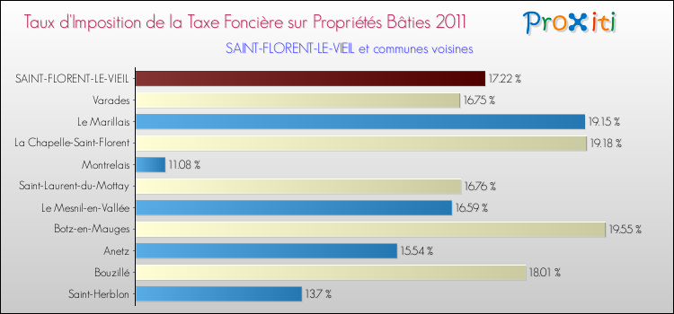 Taux d'imposition de la taxe foncière sur le bati 2011 pour SAINT-FLORENT-LE-VIEIL et les communes proches Comparaison des taux d'imposition de la taxe foncière sur le bati 2011 pour SAINT-FLORENT-LE-VIEIL et les communes voisines