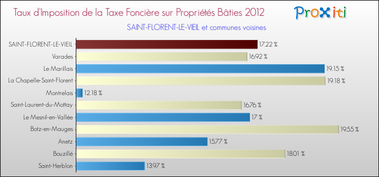 Taux d'imposition de la taxe foncière sur le bati 2012 pour SAINT-FLORENT-LE-VIEIL et les communes proches Comparaison des taux d'imposition de la taxe foncière sur le bati 2012 pour SAINT-FLORENT-LE-VIEIL et les communes voisines