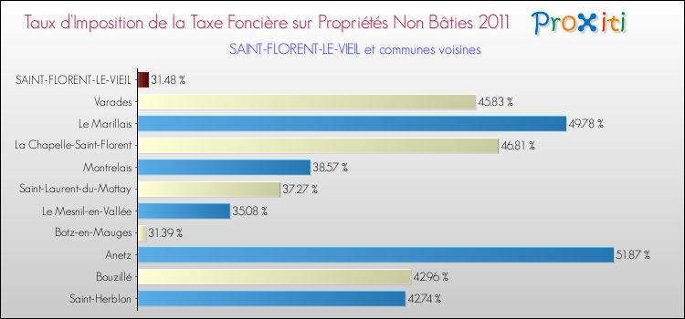 Taux d'imposition de la taxe foncière sur les immeubles et terrains non batis 2011 pour SAINT-FLORENT-LE-VIEIL et les communes proches Comparaison des taux d'imposition de la taxe foncière sur les immeubles et terrains non batis 2011 pour SAINT-FLORENT-LE-VIEIL et les communes voisines