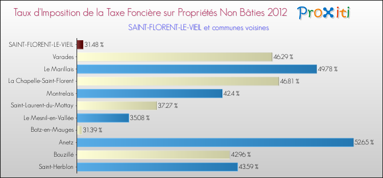 Taux d'imposition de la taxe foncière sur les immeubles et terrains non batis 2012 pour SAINT-FLORENT-LE-VIEIL et les communes proches Comparaison des taux d'imposition de la taxe foncière sur les immeubles et terrains non batis 2012 pour SAINT-FLORENT-LE-VIEIL et les communes voisines