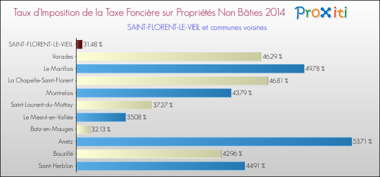Taux d'imposition de la taxe foncière sur les immeubles et terrains non batis 2014 pour SAINT-FLORENT-LE-VIEIL et les communes proches Comparaison des taux d'imposition de la taxe foncière sur les immeubles et terrains non batis 2014 pour SAINT-FLORENT-LE-VIEIL et les communes voisines