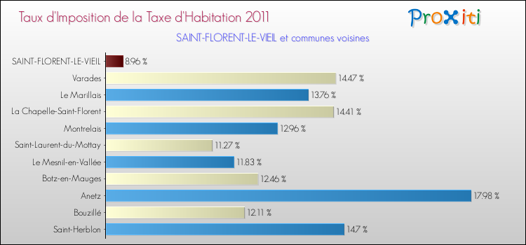 Taux d'imposition de la taxe d'habitation 2011 pour SAINT-FLORENT-LE-VIEIL et les communes proches Comparaison des taux d'imposition de la taxe d'habitation 2011 pour SAINT-FLORENT-LE-VIEIL et les communes voisines