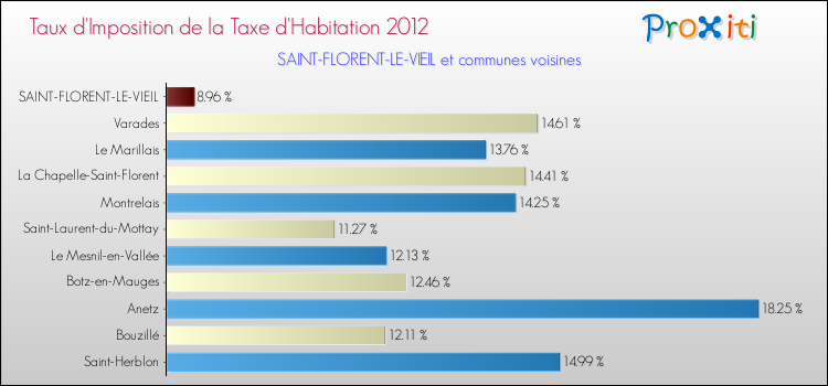 Taux d'imposition de la taxe d'habitation 2012 pour SAINT-FLORENT-LE-VIEIL et les communes proches Comparaison des taux d'imposition de la taxe d'habitation 2012 pour SAINT-FLORENT-LE-VIEIL et les communes voisines