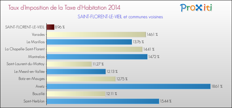 Taux d'imposition de la taxe d'habitation 2014 pour SAINT-FLORENT-LE-VIEIL et les communes proches Comparaison des taux d'imposition de la taxe d'habitation 2014 pour SAINT-FLORENT-LE-VIEIL et les communes voisines