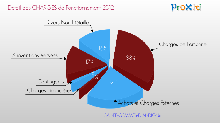 Décomposition des Charges de Fonctionnement 2012 de la commune de SAINTE-GEMMES-D'ANDIGNé Charges de Fonctionnement 2012 pour la commune de SAINTE-GEMMES-D'ANDIGNé