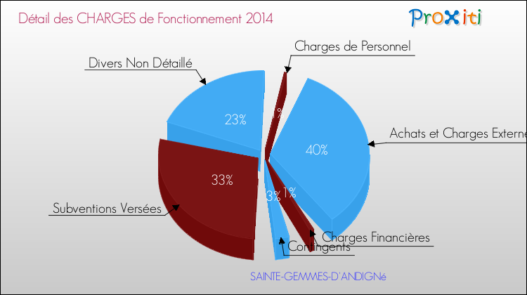 Décomposition des Charges de Fonctionnement 2014 de la commune de SAINTE-GEMMES-D'ANDIGNé Charges de Fonctionnement 2014 pour la commune de SAINTE-GEMMES-D'ANDIGNé
