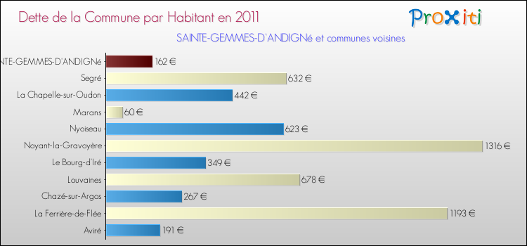 Dette par habitant de la commune en 2011 pour SAINTE-GEMMES-D'ANDIGNé et les communes proches Comparaison de la dette par habitant de la commune en 2011 pour SAINTE-GEMMES-D'ANDIGNé et les communes voisines