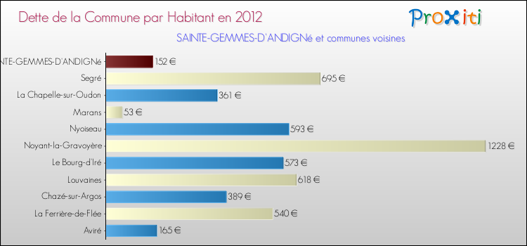 Dette par habitant de la commune en 2012 pour SAINTE-GEMMES-D'ANDIGNé et les communes proches Comparaison de la dette par habitant de la commune en 2012 pour SAINTE-GEMMES-D'ANDIGNé et les communes voisines