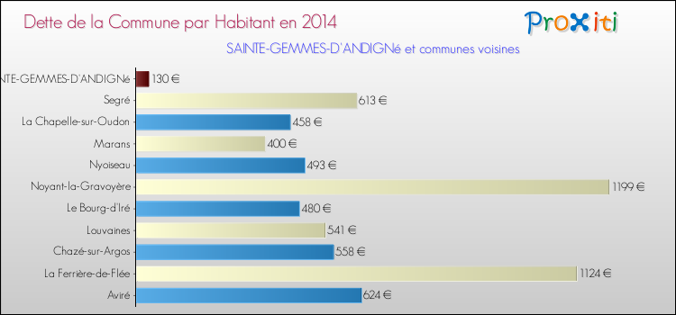 Dette par habitant de la commune en 2014 pour SAINTE-GEMMES-D'ANDIGNé et les communes proches Comparaison de la dette par habitant de la commune en 2014 pour SAINTE-GEMMES-D'ANDIGNé et les communes voisines