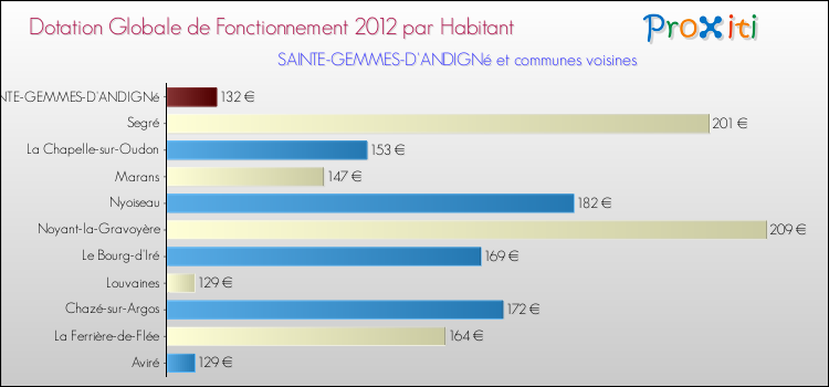Montant des dotations globales de fonctionnement DGF par Habitant pour SAINTE-GEMMES-D'ANDIGNé et les communes proches Comparaison des des dotations globales de fonctionnement DGF par habitant pour SAINTE-GEMMES-D'ANDIGNé et les communes voisines