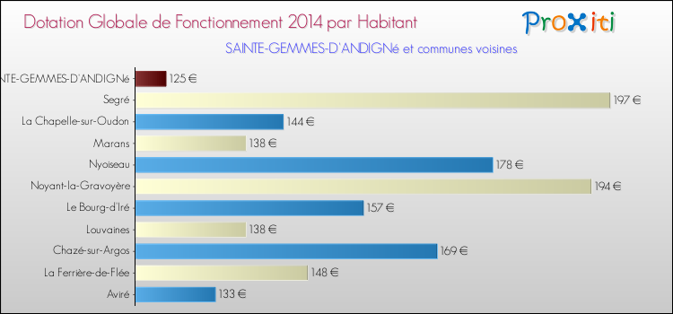 Montant des dotations globales de fonctionnement DGF par Habitant pour SAINTE-GEMMES-D'ANDIGNé et les communes proches en 2014. Comparaison des des dotations globales de fonctionnement DGF par habitant pour SAINTE-GEMMES-D'ANDIGNé et les communes voisines en 2014.