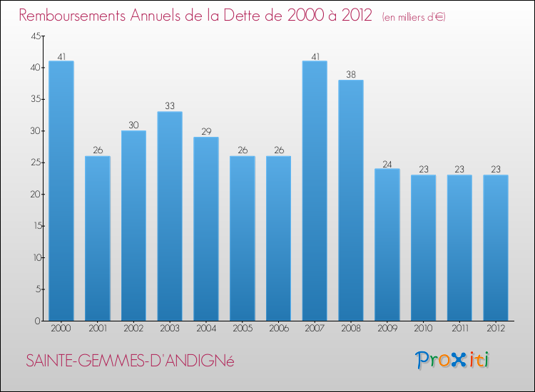 Evolution de l'annuité de la dette pour la commune de SAINTE-GEMMES-D'ANDIGNé de 2000 à 2012 Annuités de la dette pour SAINTE-GEMMES-D'ANDIGNé de 2000 à 2012