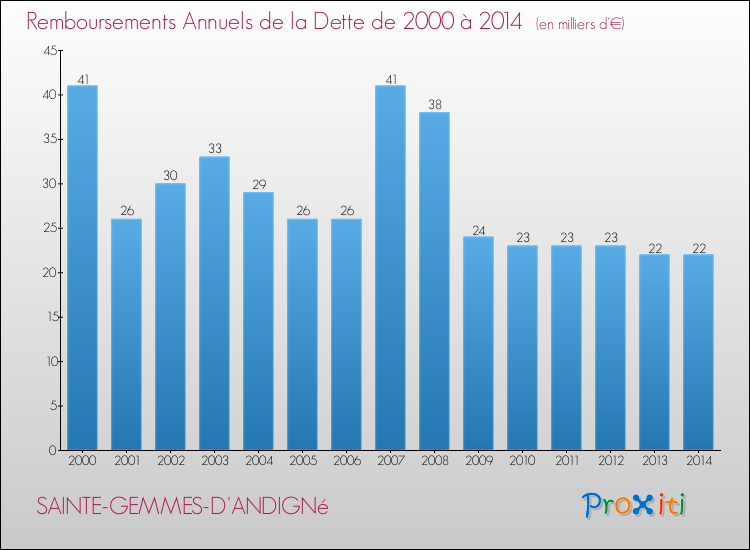 Evolution de l'annuité de la dette pour la commune de SAINTE-GEMMES-D'ANDIGNé de 2000 à 2014 Annuités de la dette pour SAINTE-GEMMES-D'ANDIGNé de 2000 à 2014