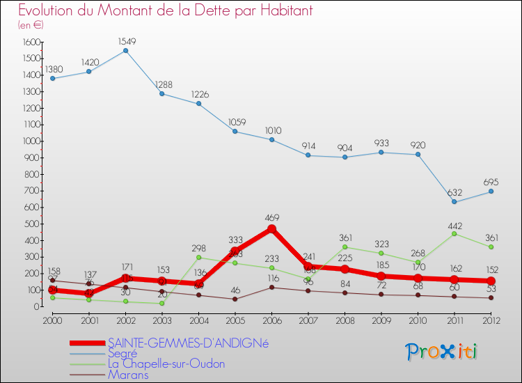 Evolution de la dette par habitant pour la commune de SAINTE-GEMMES-D'ANDIGNé et les communes proches de 2000 à 2012 Comparaison de la dette par habitant pour SAINTE-GEMMES-D'ANDIGNé et les communes voisines de 2000 à 2012