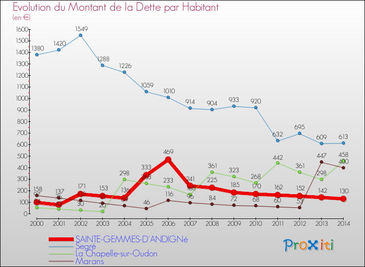 Evolution de la dette par habitant pour la commune de SAINTE-GEMMES-D'ANDIGNé et les communes proches de 2000 à 2014 Comparaison de la dette par habitant pour SAINTE-GEMMES-D'ANDIGNé et les communes voisines de 2000 à 2014