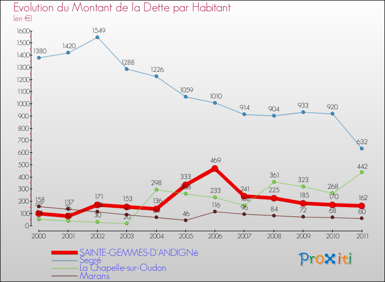 Evolution de la dette par habitant pour la commune de SAINTE-GEMMES-D'ANDIGNé et les communes proches Comparaison de la dette par habitant pour SAINTE-GEMMES-D'ANDIGNé et les communes voisines