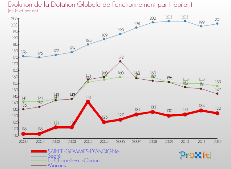 Evolution et montant de la dotation globale de fonctionnement par Habitant pour SAINTE-GEMMES-D'ANDIGNé et les communes proches Comparaison des dotations globales de fonctionnement par habitant pour SAINTE-GEMMES-D'ANDIGNé et les communes voisines