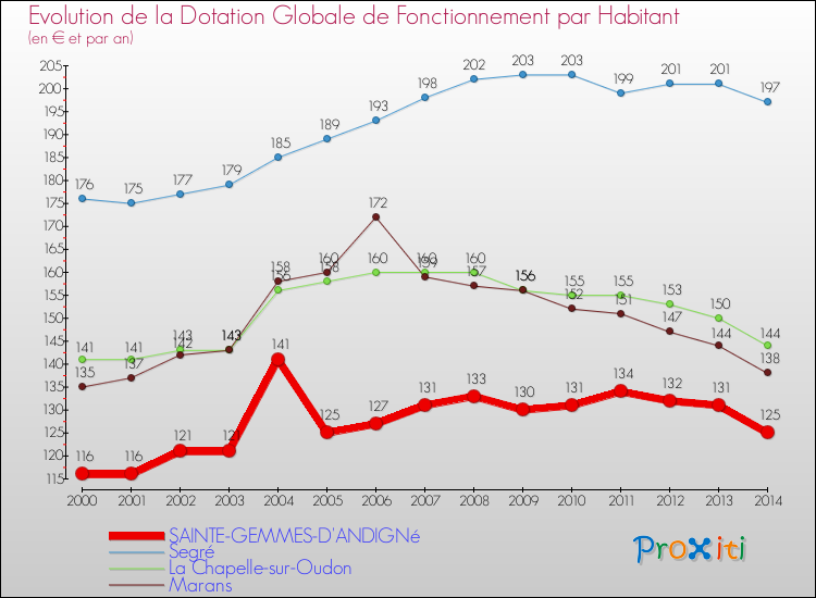 Evolution et montant de la dotation globale de fonctionnement par Habitant pour SAINTE-GEMMES-D'ANDIGNé et les communes proches de 2000 à 2014. Comparaison des dotations globales de fonctionnement par habitant pour SAINTE-GEMMES-D'ANDIGNé et les communes voisines de 2000 à 2014.