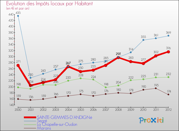 Evolution et montant des impôts locaux par Habitant pour SAINTE-GEMMES-D'ANDIGNé et les communes proches Comparaison des impôts locaux par habitant pour SAINTE-GEMMES-D'ANDIGNé et les communes voisines
