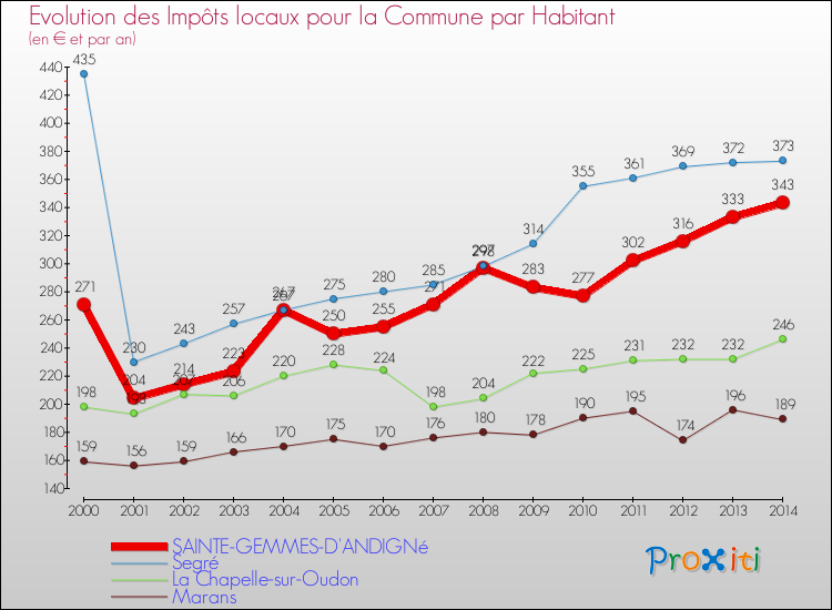 Evolution et montant des impôts locaux par Habitant pour SAINTE-GEMMES-D'ANDIGNé et les communes proches de 2000 à 2014 Comparaison des impôts locaux par habitant pour SAINTE-GEMMES-D'ANDIGNé et les communes voisines de 2000 à 2014