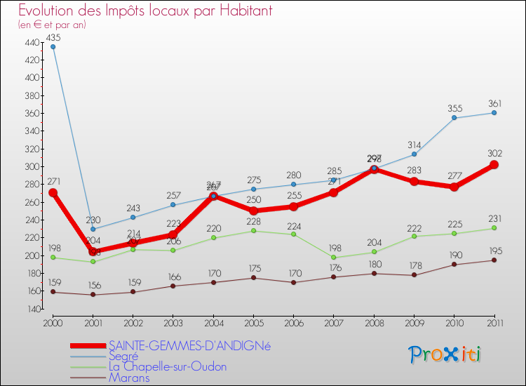 Evolution et montant des impôts locaux par Habitant pour SAINTE-GEMMES-D'ANDIGNé et les communes proches Comparaison des impôts locaux par habitant pour SAINTE-GEMMES-D'ANDIGNé et les communes voisines