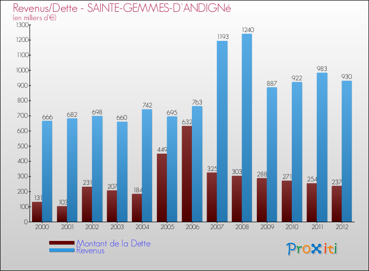 Evolution comparée de la dette et des revenus pour la commune de SAINTE-GEMMES-D'ANDIGNé de 2000 à 2012 Comparaison de la dette et des revenus pour SAINTE-GEMMES-D'ANDIGNé de 2000 à 2012