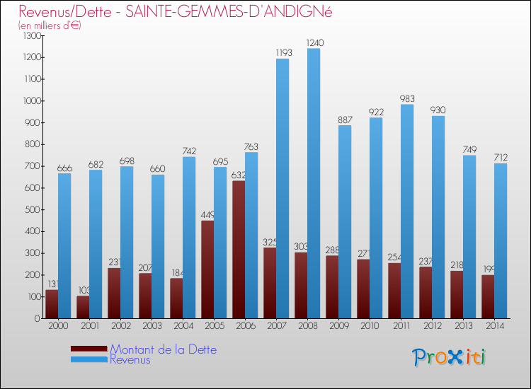 Evolution comparée de la dette et des revenus pour la commune de SAINTE-GEMMES-D'ANDIGNé de 2000 à 2014 Comparaison de la dette et des revenus pour SAINTE-GEMMES-D'ANDIGNé de 2000 à 2014