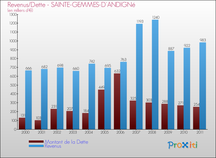 Evolution comparée de la dette et des revenus pour la commune de SAINTE-GEMMES-D'ANDIGNé de 2000 à 2011 Comparaison de la dette et des revenus pour SAINTE-GEMMES-D'ANDIGNé de 2000 à 2011