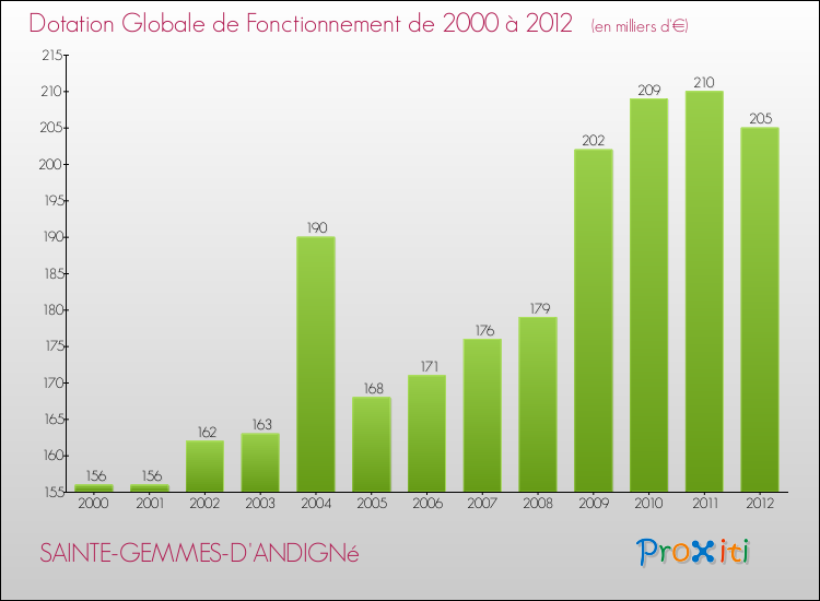 Evolution du montant de la Dotation Globale de Fonctionnement pour la commune de SAINTE-GEMMES-D'ANDIGNé de 2000 à 2012 Evolution du montant de la Dotation Globale de Fonctionnement pour SAINTE-GEMMES-D'ANDIGNé de 2000 à 2012