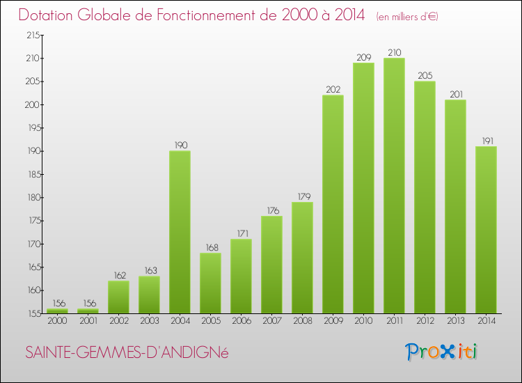Evolution du montant de la Dotation Globale de Fonctionnement pour la commune de SAINTE-GEMMES-D'ANDIGNé de 2000 à 2014 Evolution du montant de la Dotation Globale de Fonctionnement pour SAINTE-GEMMES-D'ANDIGNé de 2000 à 2014