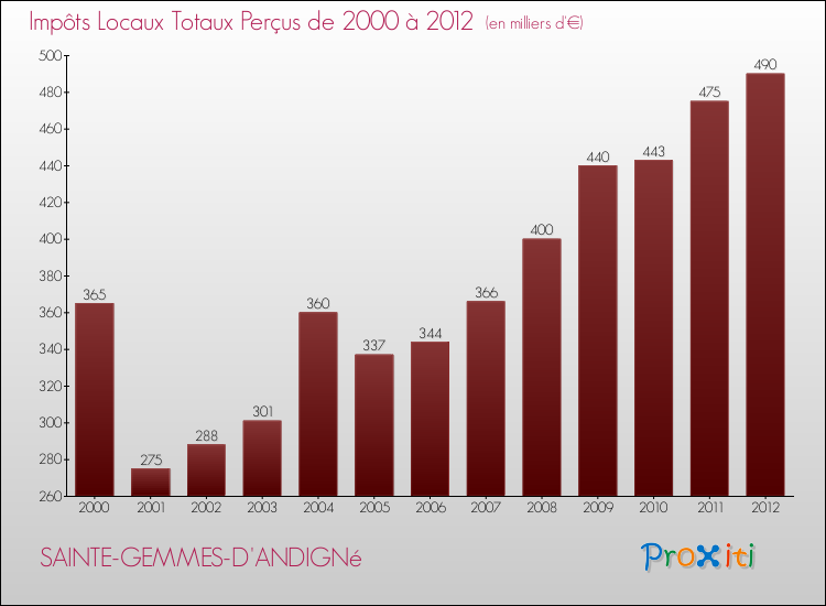 Evolution des Impôts Locaux pour la commune de SAINTE-GEMMES-D'ANDIGNé de 2000 à 2012 Evolution des Impôts Locaux pour SAINTE-GEMMES-D'ANDIGNé de 2000 à 2012