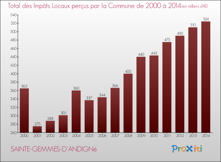 Evolution des Impôts Locaux pour la commune de SAINTE-GEMMES-D'ANDIGNé de 2000 à 2014 Evolution des Impôts Locaux pour SAINTE-GEMMES-D'ANDIGNé de 2000 à 2014