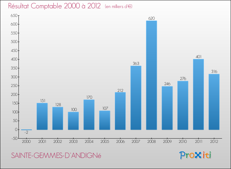 Evolution du résultat comptable pour la commune de SAINTE-GEMMES-D'ANDIGNé de 2000 à 2012 Evolution du résultat comptable pour SAINTE-GEMMES-D'ANDIGNé de 2000 à 2012