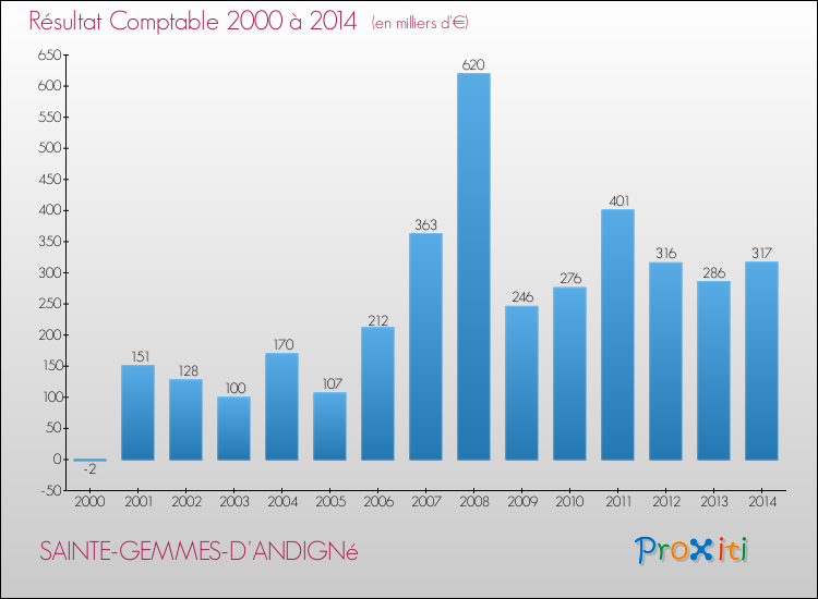 Evolution du résultat comptable pour la commune de SAINTE-GEMMES-D'ANDIGNé de 2000 à 2014 Evolution du résultat comptable pour SAINTE-GEMMES-D'ANDIGNé de 2000 à 2014
