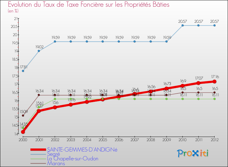 Evolution du taux de la taxe foncière sur le bati pour SAINTE-GEMMES-D'ANDIGNé et les communes proches de 2000 à 2012 Comparaison des taux de taxe foncière sur le bati pour SAINTE-GEMMES-D'ANDIGNé et les communes voisines de 2000 à 2012