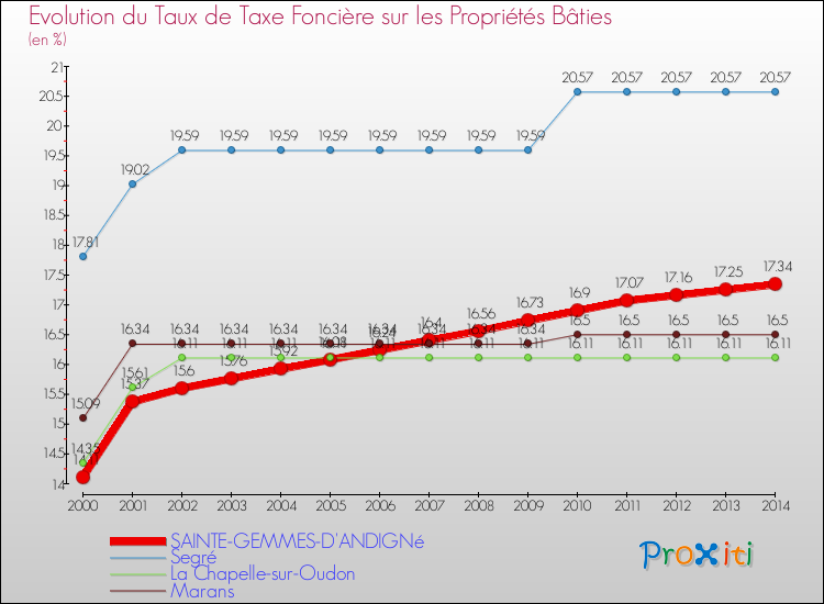 Evolution du taux de la taxe foncière sur le bati pour SAINTE-GEMMES-D'ANDIGNé et les communes proches de 2000 à 2014 Comparaison des taux de taxe foncière sur le bati pour SAINTE-GEMMES-D'ANDIGNé et les communes voisines de 2000 à 2014