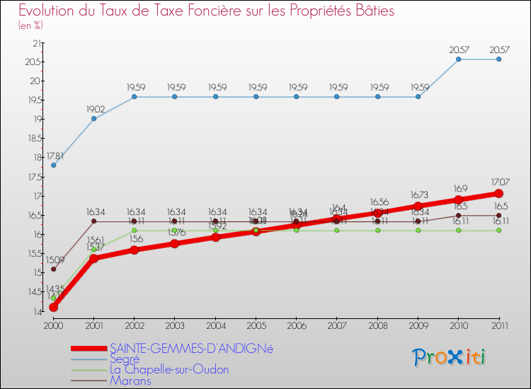 Evolution du taux de la taxe foncière sur le bati pour SAINTE-GEMMES-D'ANDIGNé et les communes proches Comparaison des taux de taxe foncière sur le bati pour SAINTE-GEMMES-D'ANDIGNé et les communes voisines