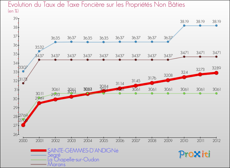 Evolution du taux de la taxe foncière sur les immeubles et terrains non batis pour SAINTE-GEMMES-D'ANDIGNé et les communes proches de 2000 à 2012 Comparaison des taux de la taxe foncière sur les immeubles et terrains non batis pour SAINTE-GEMMES-D'ANDIGNé et les communes voisines de 2000 à 2012