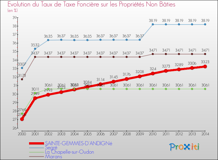 Evolution du taux de la taxe foncière sur les immeubles et terrains non batis pour SAINTE-GEMMES-D'ANDIGNé et les communes proches de 2000 à 2014 Comparaison des taux de la taxe foncière sur les immeubles et terrains non batis pour SAINTE-GEMMES-D'ANDIGNé et les communes voisines de 2000 à 2014