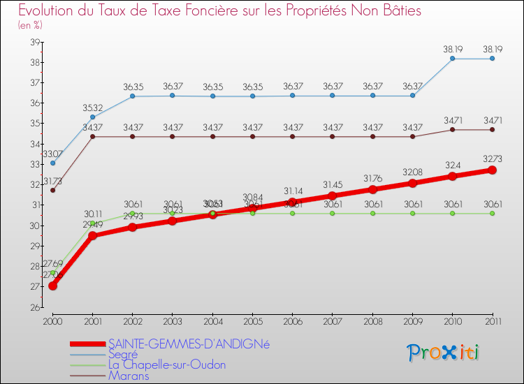 Evolution du taux de la taxe foncière sur les immeubles et terrains non batis pour SAINTE-GEMMES-D'ANDIGNé et les communes proches Comparaison des taux de la taxe foncière sur les immeubles et terrains non batis pour SAINTE-GEMMES-D'ANDIGNé et les communes voisines
