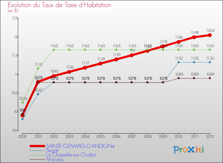 Evolution du taux de la taxe d'habitation pour SAINTE-GEMMES-D'ANDIGNé et les communes proches Comparaison des taux de la taxe d'habitation pour SAINTE-GEMMES-D'ANDIGNé et les communes voisines