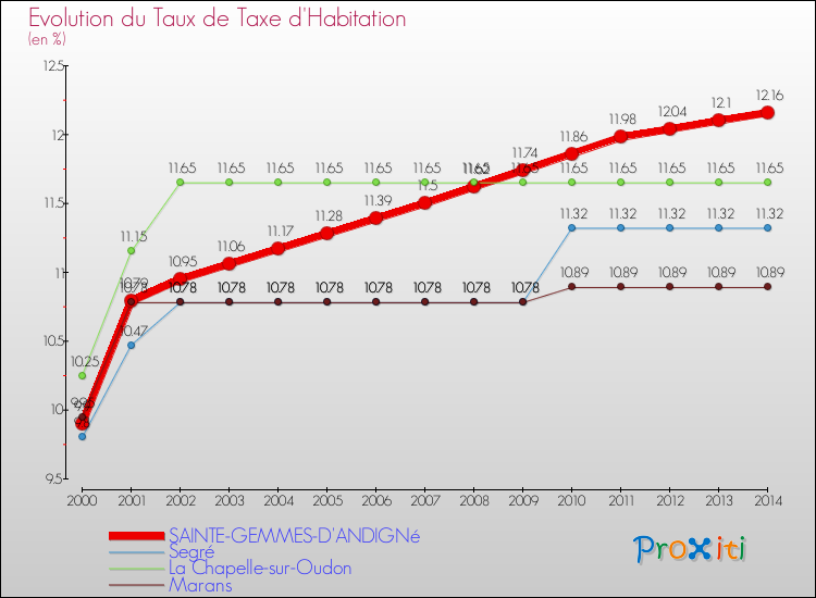 Evolution du taux de la taxe d'habitation pour SAINTE-GEMMES-D'ANDIGNé et les communes proches de 2000 à 2014 Comparaison des taux de la taxe d'habitation pour SAINTE-GEMMES-D'ANDIGNé et les communes voisines de 2000 à 2014