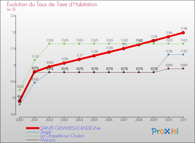 Evolution du taux de la taxe d'habitation pour SAINTE-GEMMES-D'ANDIGNé et les communes proches Comparaison des taux de la taxe d'habitation pour SAINTE-GEMMES-D'ANDIGNé et les communes voisines