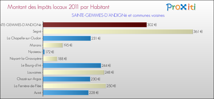 Montant des impôts locaux par Habitant pour SAINTE-GEMMES-D'ANDIGNé et les communes proches Comparaison des impôts locaux par habitant pour SAINTE-GEMMES-D'ANDIGNé et les communes voisines