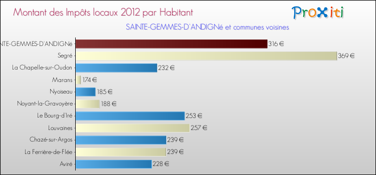 Montant des impôts locaux par Habitant pour SAINTE-GEMMES-D'ANDIGNé et les communes proches Comparaison des impôts locaux par habitant pour SAINTE-GEMMES-D'ANDIGNé et les communes voisines