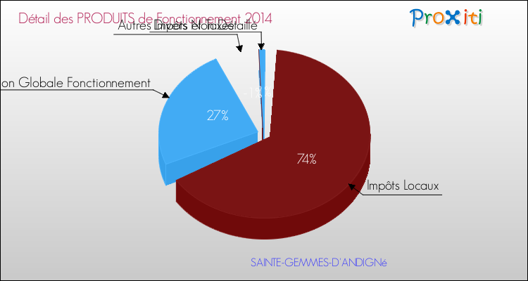 Décomposition du Budget de Fonctionnement 2014 de la commune de SAINTE-GEMMES-D'ANDIGNé Budget de Fonctionnement 2014 pour la commune de SAINTE-GEMMES-D'ANDIGNé
