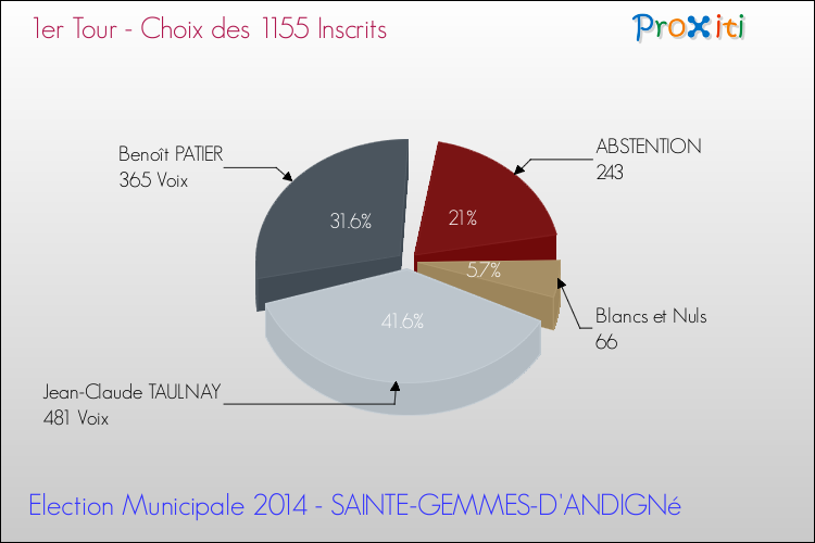 Résultats par rapport aux inscrits au 1er Tour des Elections Municipales 2014 de la commune de SAINTE-GEMMES-D'ANDIGNé Elections Municipales 2014 - Résultats par rapport aux inscrits au 1er Tour pour la commune de SAINTE-GEMMES-D'ANDIGNé